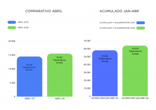 colunas em cores azul e verde com demonstrativo de dados de emprego do mês de abril 2026