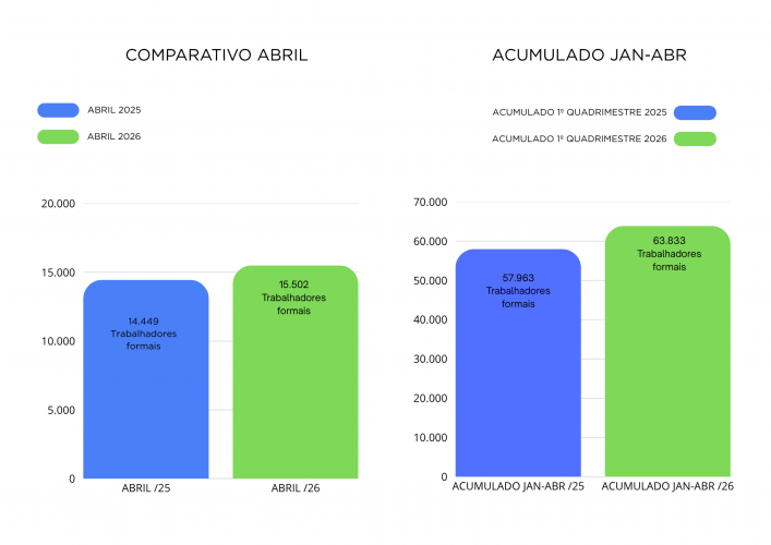 colunas em cores azul e verde com demonstrativo de dados de emprego do mês de abril 2026